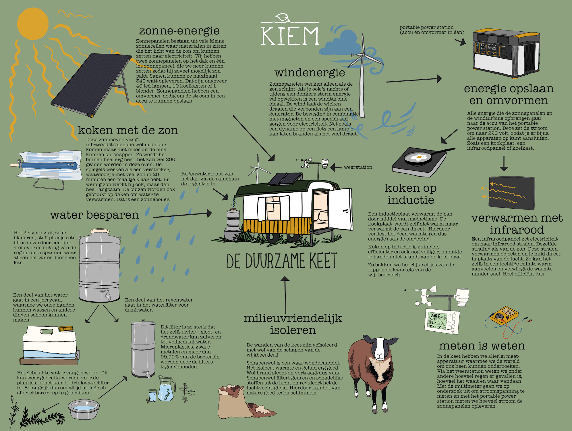 KIEM Off-Grid keet